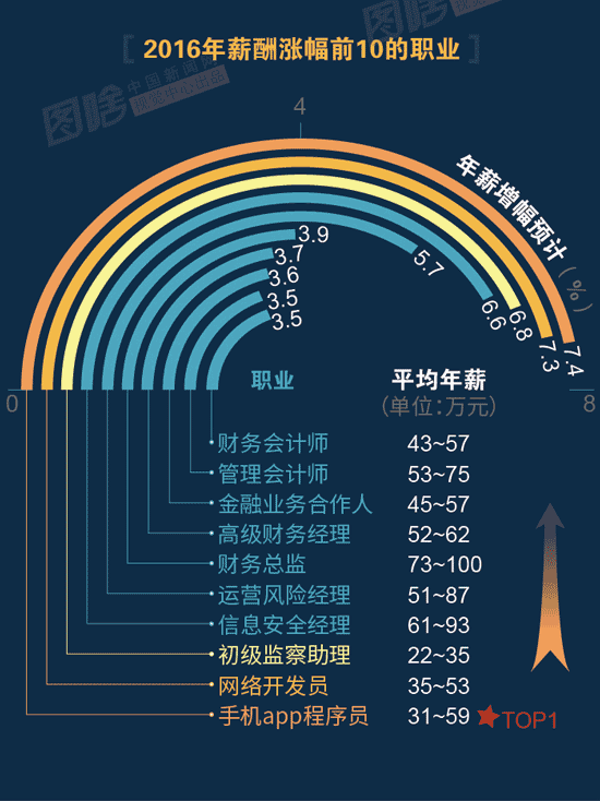 【圖解】2016哪行最賺錢？金融、互聯(lián)網(wǎng)領(lǐng)跑中外
